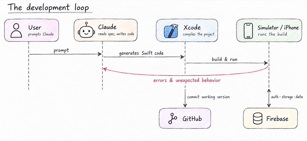 Diagram of the development loop: user prompts Claude, Claude generates Swift code, Xcode builds, the simulator runs it, and errors flow back to Claude