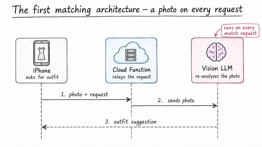 Diagram of the first matching architecture: the iPhone sends a photo on every request through a Cloud Function to a vision LLM