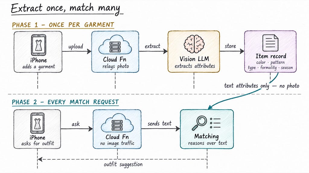 Diagram titled Extract once, match many: phase 1 extracts attributes from each garment photo once; phase 2 matches outfits using text only