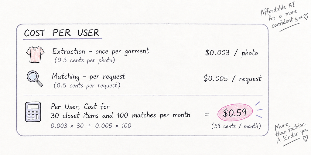 Cost per user: $0.003 per photo for extraction plus $0.005 per matching request equals $0.59 a month for 30 items and 100 matches
